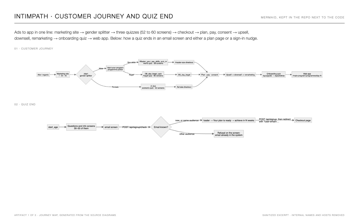 IntimPath customer journey and quiz end diagrams