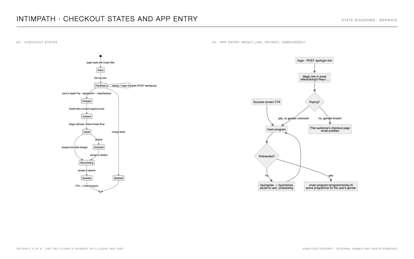 IntimPath checkout states and app entry diagrams